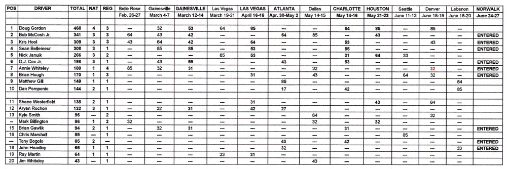 TAFC National Points Standings